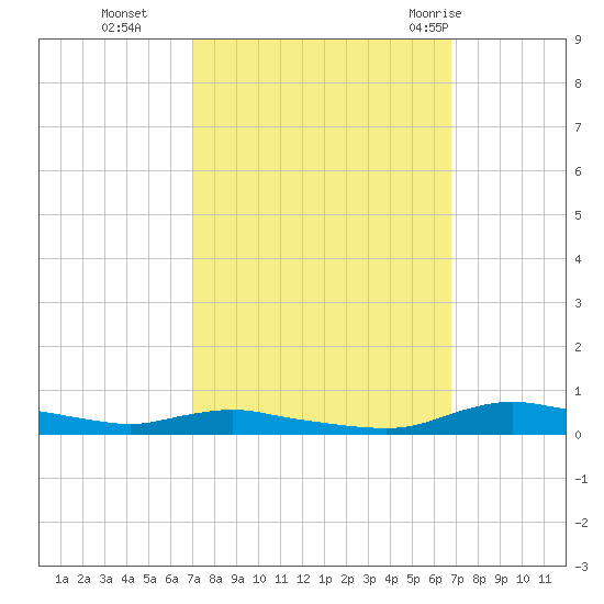 Sealevel, Atlantic tide chart for Friday, October 3, 2025