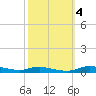Sealevel, Atlantic tide chart for Saturday, October 4, 2025