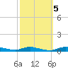 Sealevel, Atlantic tide chart for Sunday, October 5, 2025