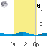 Sealevel, Atlantic tide chart for Monday, October 6, 2025