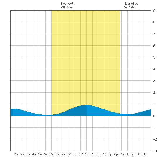 Sealevel, Atlantic tide chart for Wednesday, October 8, 2025