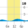 Sealevel, Atlantic tide chart for Monday, November 10, 2025