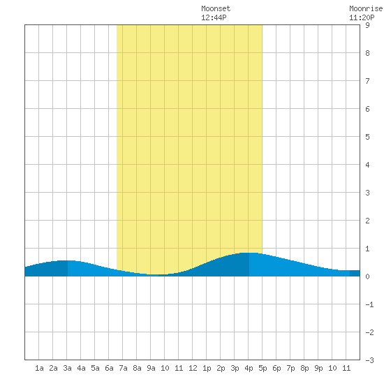 Sealevel, Atlantic tide chart for Tuesday, November 11, 2025