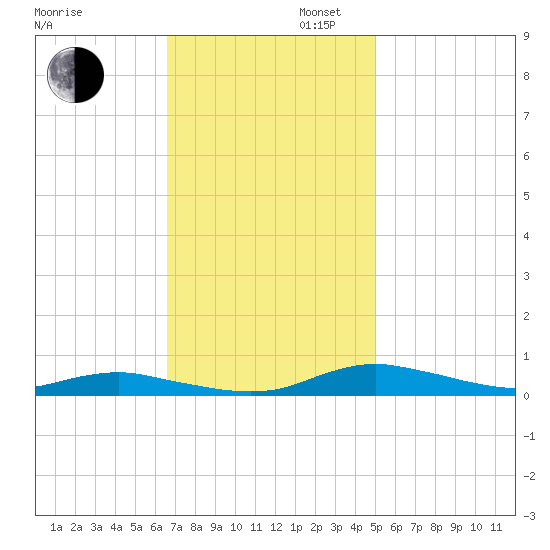 Sealevel, Atlantic tide chart for Wednesday, November 12, 2025