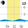 Sealevel, Atlantic tide chart for Wednesday, November 12, 2025