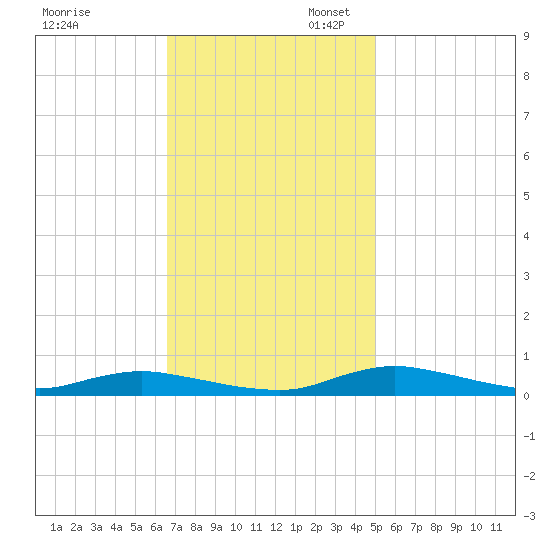 Sealevel, Atlantic tide chart for Thursday, November 13, 2025