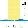 Sealevel, Atlantic tide chart for Thursday, November 13, 2025