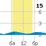 Sealevel, Atlantic tide chart for Saturday, November 15, 2025