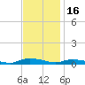 Sealevel, Atlantic tide chart for Sunday, November 16, 2025