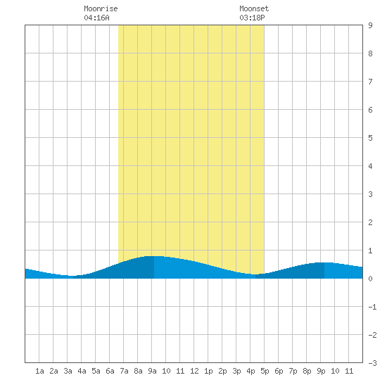 Sealevel, Atlantic tide chart for Monday, November 17, 2025