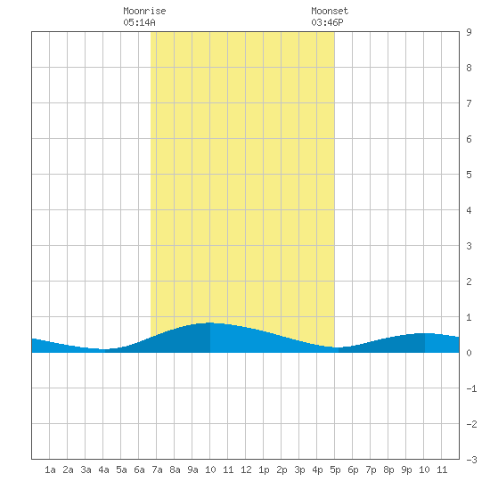 Sealevel, Atlantic tide chart for Tuesday, November 18, 2025