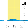 Sealevel, Atlantic tide chart for Wednesday, November 19, 2025