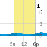 Sealevel, Atlantic tide chart for Saturday, November 1, 2025