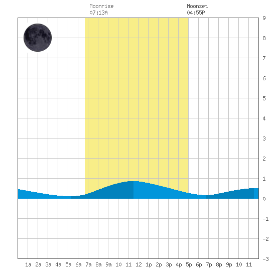 Sealevel, Atlantic tide chart for Thursday, November 20, 2025