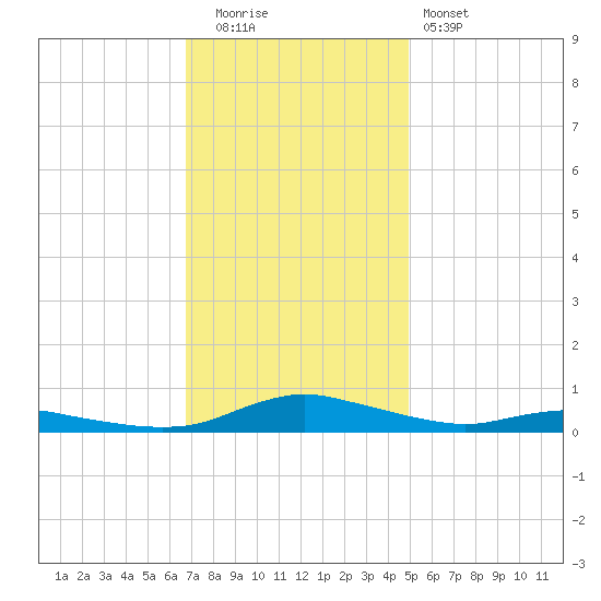 Sealevel, Atlantic tide chart for Friday, November 21, 2025