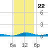 Sealevel, Atlantic tide chart for Saturday, November 22, 2025