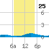 Sealevel, Atlantic tide chart for Tuesday, November 25, 2025