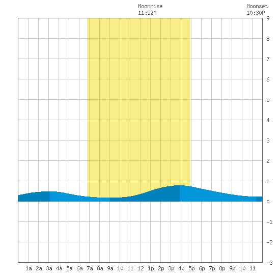 Sealevel, Atlantic tide chart for Wednesday, November 26, 2025