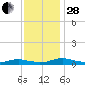 Sealevel, Atlantic tide chart for Friday, November 28, 2025