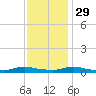 Sealevel, Atlantic tide chart for Saturday, November 29, 2025