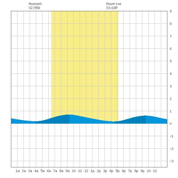 Sealevel, Atlantic tide chart for Sunday, November 2, 2025