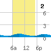 Sealevel, Atlantic tide chart for Sunday, November 2, 2025