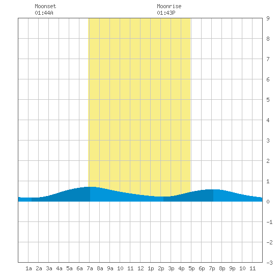 Sealevel, Atlantic tide chart for Sunday, November 30, 2025