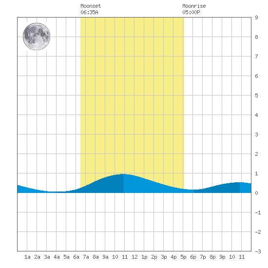 Sealevel, Atlantic tide chart for Wednesday, November 5, 2025