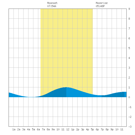 Sealevel, Atlantic tide chart for Thursday, November 6, 2025