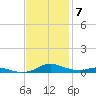Sealevel, Atlantic tide chart for Friday, November 7, 2025