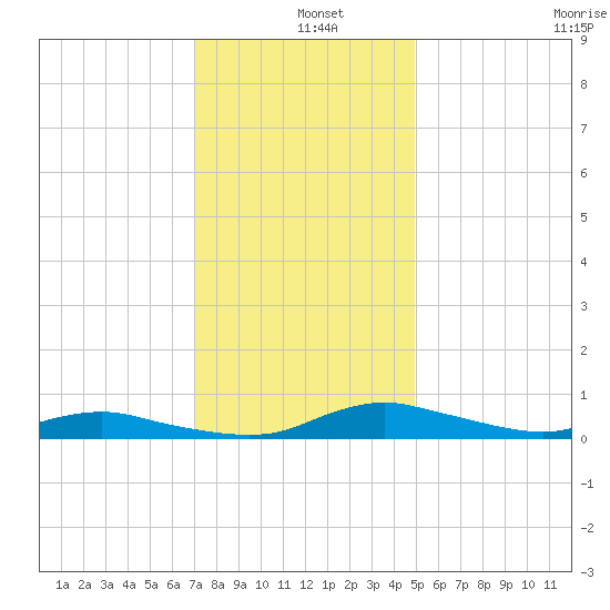 Sealevel, Atlantic tide chart for Wednesday, December 10, 2025