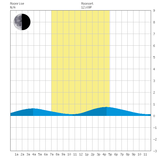 Sealevel, Atlantic tide chart for Thursday, December 11, 2025