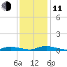 Sealevel, Atlantic tide chart for Thursday, December 11, 2025