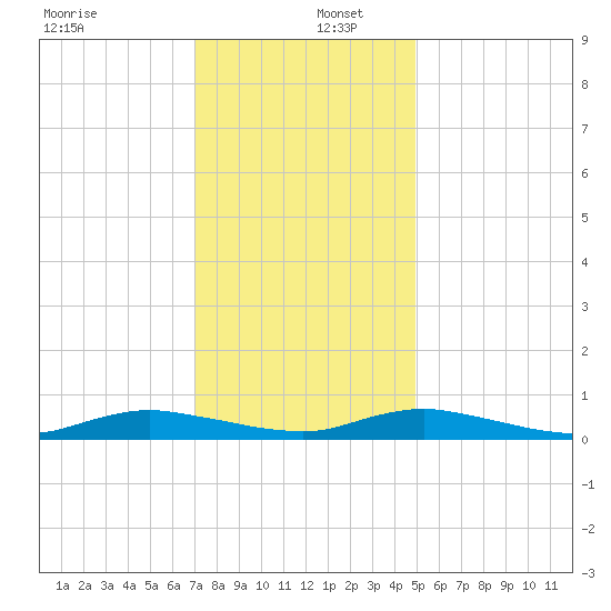 Sealevel, Atlantic tide chart for Friday, December 12, 2025