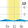 Sealevel, Atlantic tide chart for Friday, December 12, 2025
