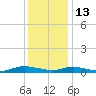 Sealevel, Atlantic tide chart for Saturday, December 13, 2025
