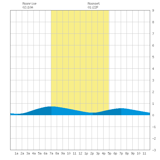 Sealevel, Atlantic tide chart for Sunday, December 14, 2025