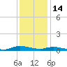 Sealevel, Atlantic tide chart for Sunday, December 14, 2025