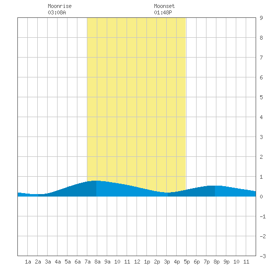 Sealevel, Atlantic tide chart for Monday, December 15, 2025