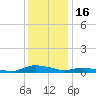 Sealevel, Atlantic tide chart for Tuesday, December 16, 2025