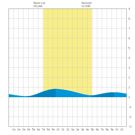 Sealevel, Atlantic tide chart for Wednesday, December 17, 2025