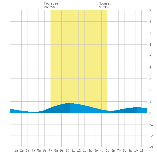 Sealevel, Atlantic tide chart for Thursday, December 18, 2025