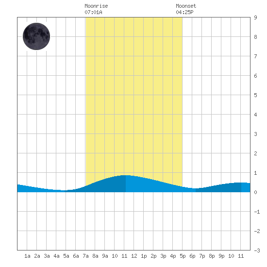 Sealevel, Atlantic tide chart for Friday, December 19, 2025