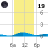 Sealevel, Atlantic tide chart for Friday, December 19, 2025