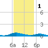 Sealevel, Atlantic tide chart for Monday, December 1, 2025