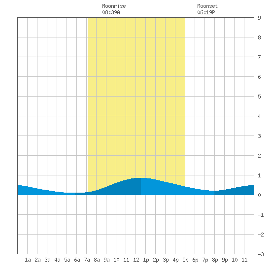 Sealevel, Atlantic tide chart for Sunday, December 21, 2025