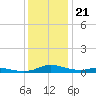 Sealevel, Atlantic tide chart for Sunday, December 21, 2025