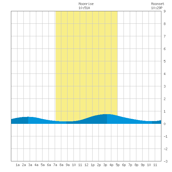 Sealevel, Atlantic tide chart for Thursday, December 25, 2025