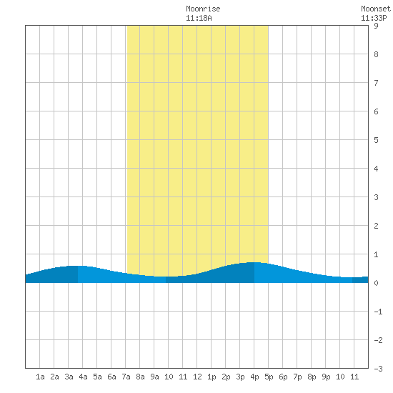 Sealevel, Atlantic tide chart for Friday, December 26, 2025