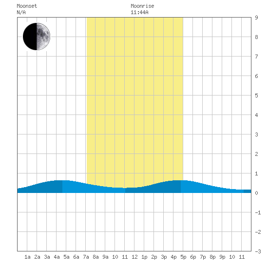 Sealevel, Atlantic tide chart for Saturday, December 27, 2025
